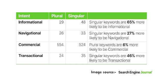 eCommerce SEO Strategy: Choosing Between Singular and Plural Keywords